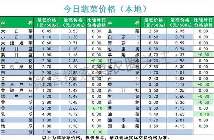 北京农村蔬菜价格走势的相关图片